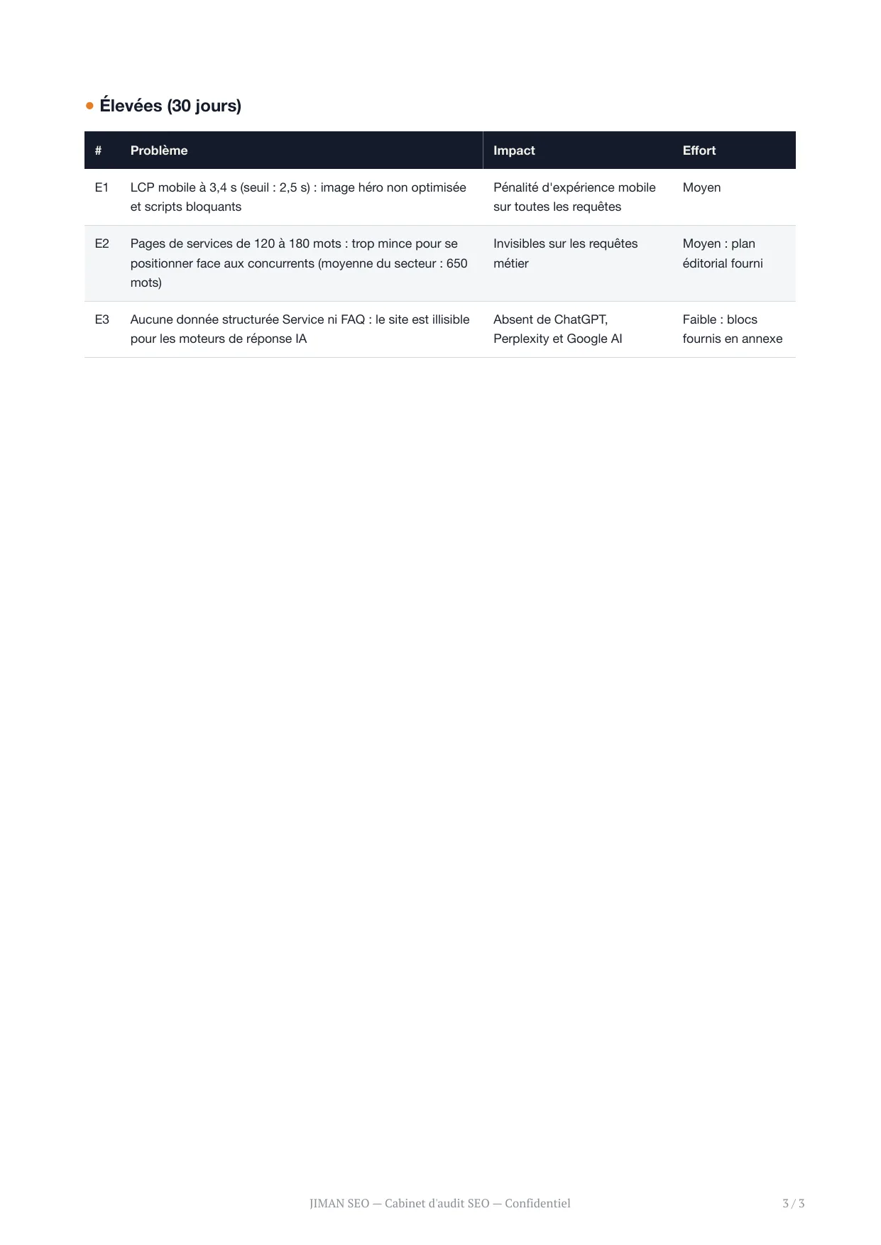 Page des priorités d’un rapport JIMAN SEO : problèmes classés par criticité avec impact et effort